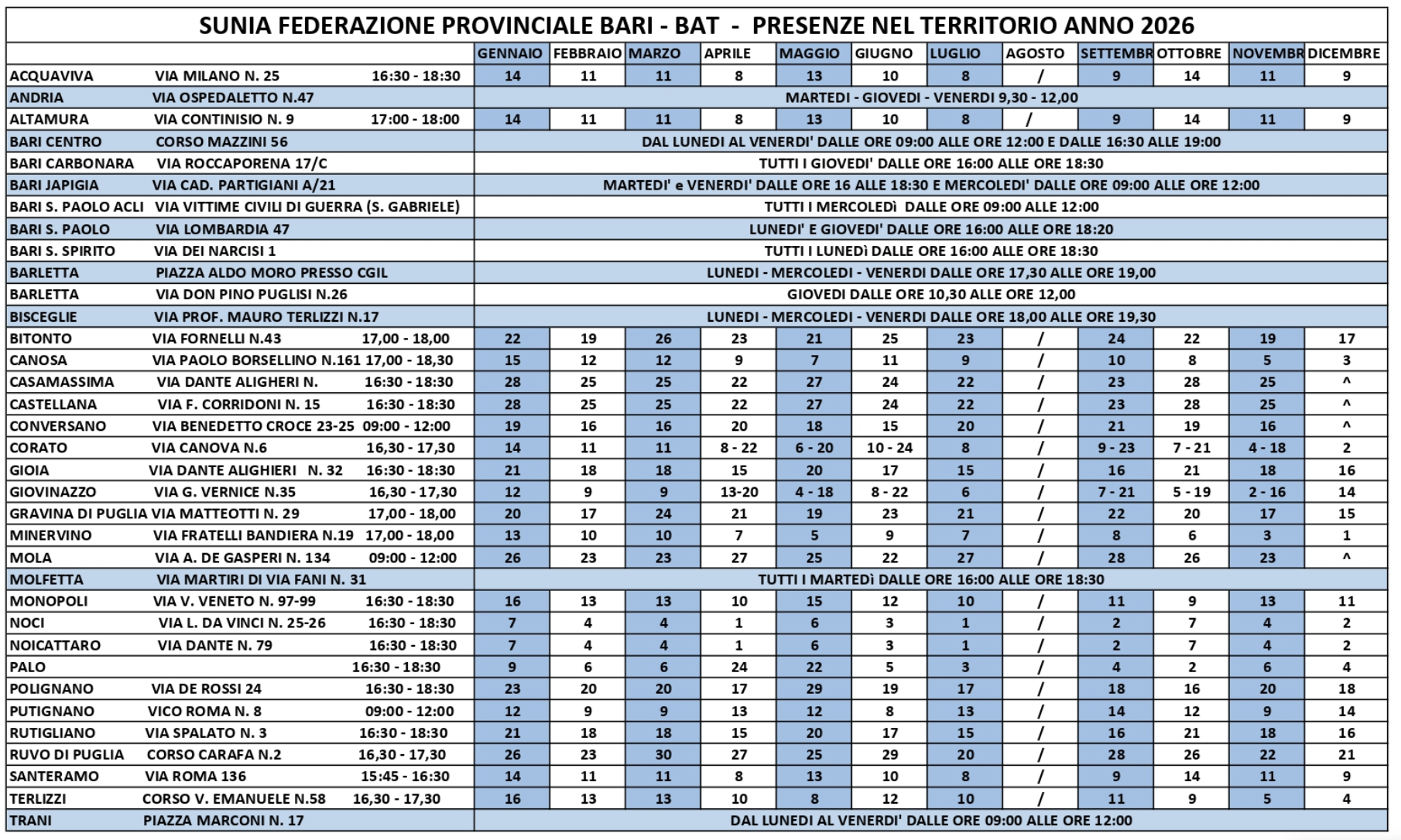 Tabella delle presenze nel territorio della Federazione provinciale SUNIA Bari-BAT per l'anno 2026, con sedi, indirizzi, orari e giorni per ogni mese